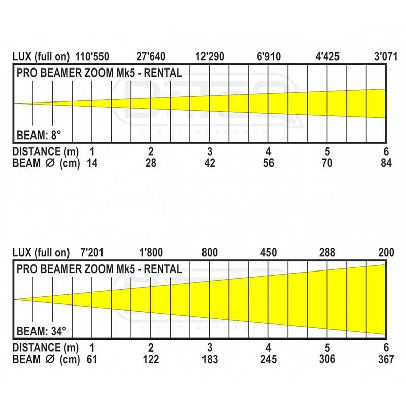 Briteq PRO BEAMER ZOOM Mk5 - Proyector LED RGBW 7x20W con Zoom Motorizado e IP65