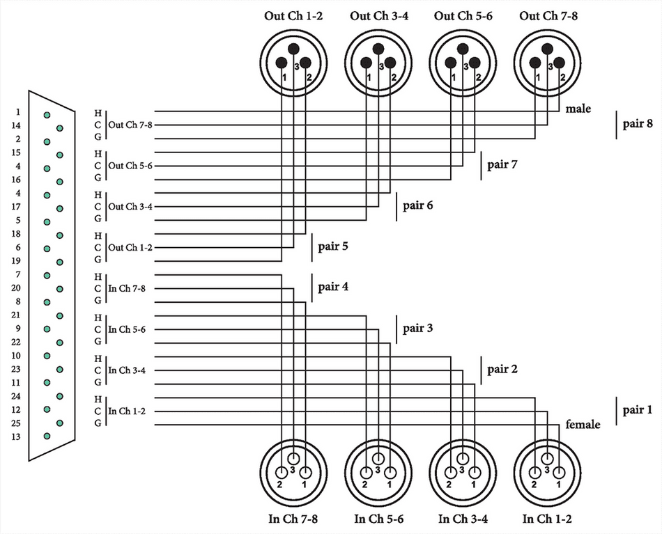 Cordial ECLCFD3DFMT - Sub-D/4 XLR male + 4 XLR female interface cable 3 m