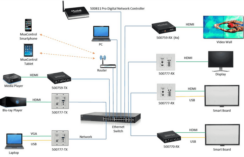 MuxLab IMU-500777-RX - Receptor Wallplate HDMI/USB 4K sobre IP