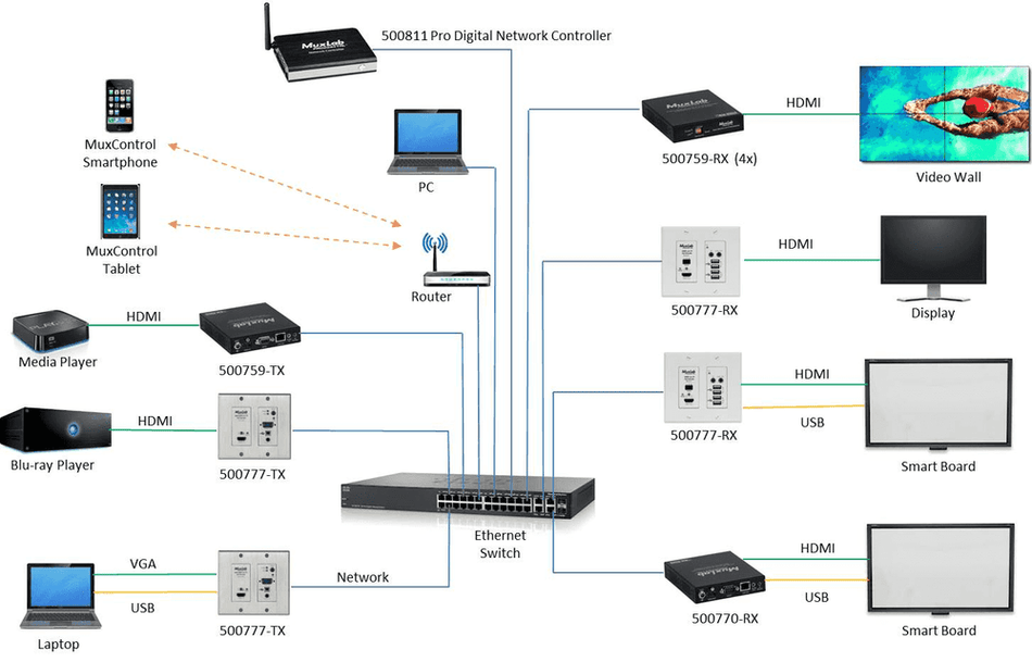 MuxLab 500777-TX - Placa de pared transmisora HDMI/VGA/USB sobre IP 4K
