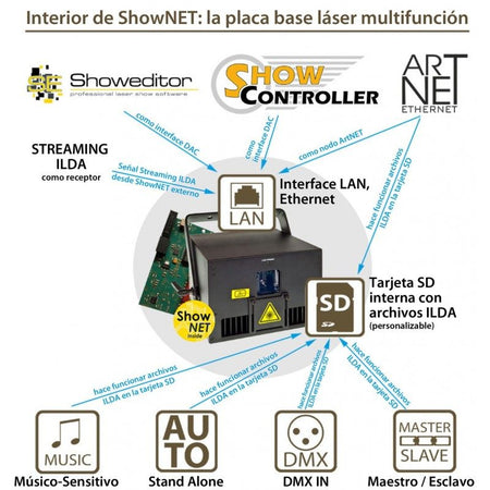 Laserworld ShowNET - Interfaz de Red para Control de Láser con Software Incluido