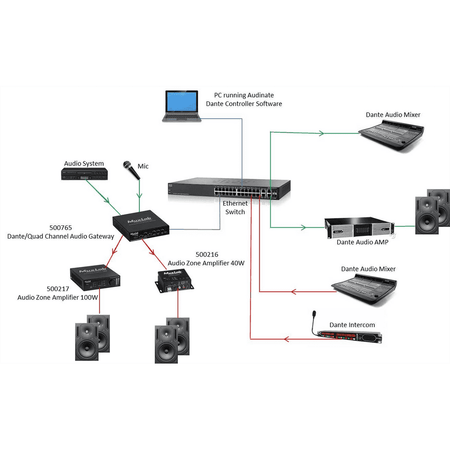 MuxLab 500765 - Pasarela de Audio Dante 4 Canales con PoE - Tempo Shop