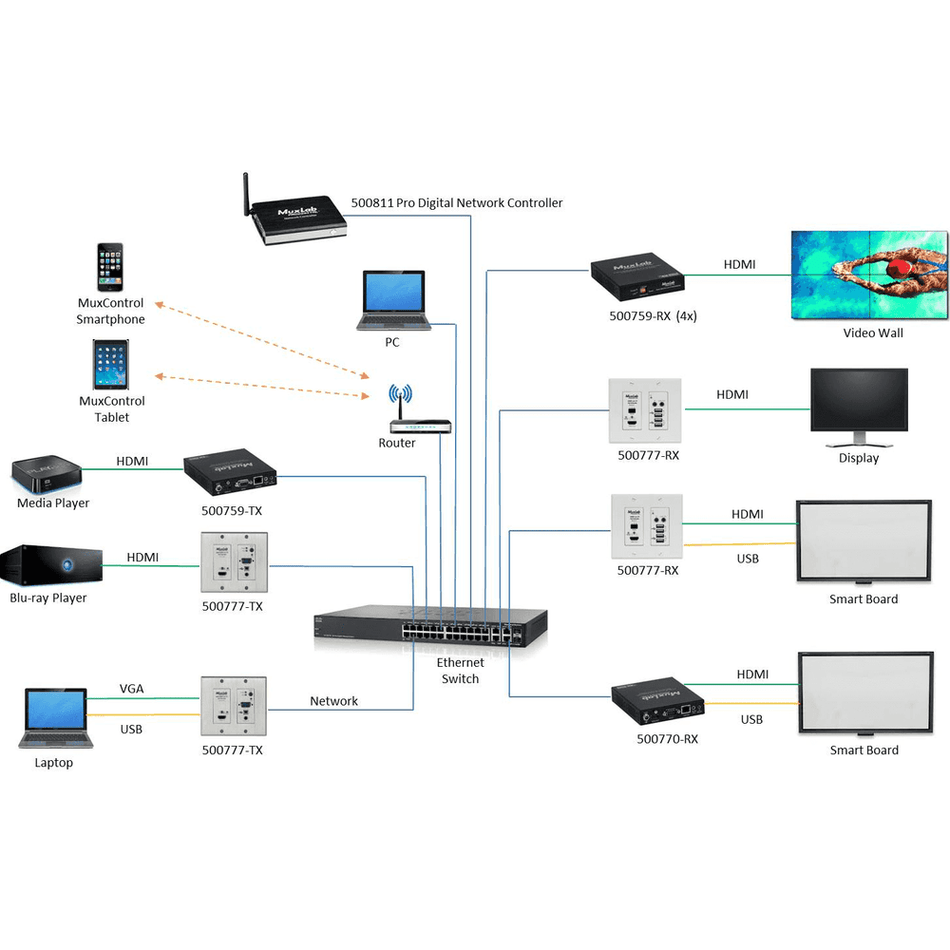 MuxLab 500777-TX - Placa de pared transmisora HDMI/VGA/USB sobre IP 4K - Tempo Shop