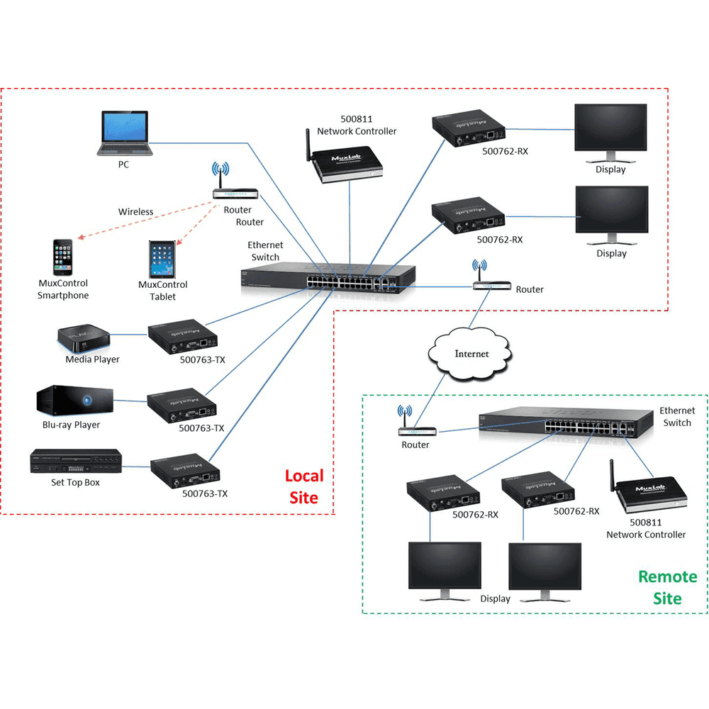MuxLab IMU-500763-TX - Transmisor AV sobre IP HDMI 4K/30 con PoE y RS232 - Tempo Shop