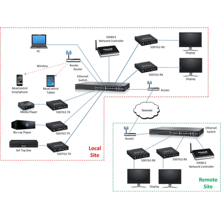 MuxLab IMU-500763-TX - Transmisor AV sobre IP HDMI 4K/30 con PoE y RS232 - Tempo Shop