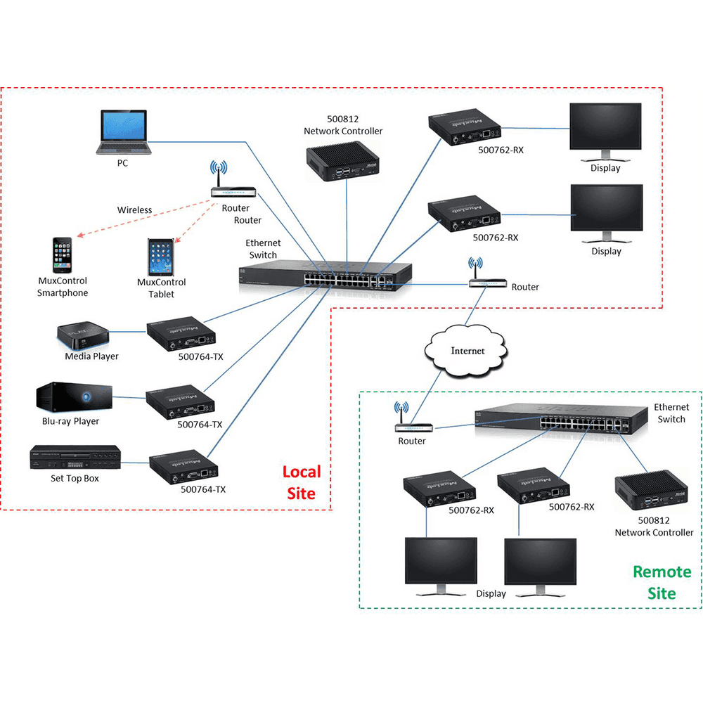 MuxLab IMU-500764-TX - Transmisor HDMI sobre IP H.264/H.265 con PoE - Tempo Shop