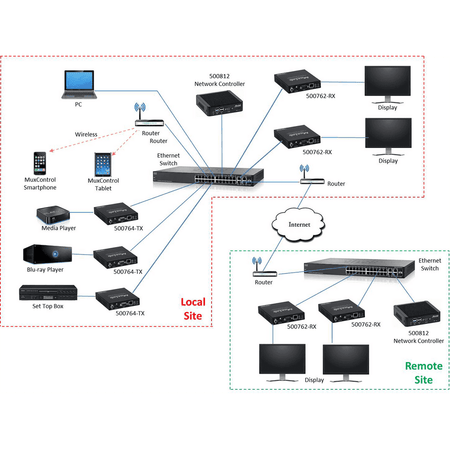 MuxLab IMU-500764-TX - Transmisor HDMI sobre IP H.264/H.265 con PoE - Tempo Shop