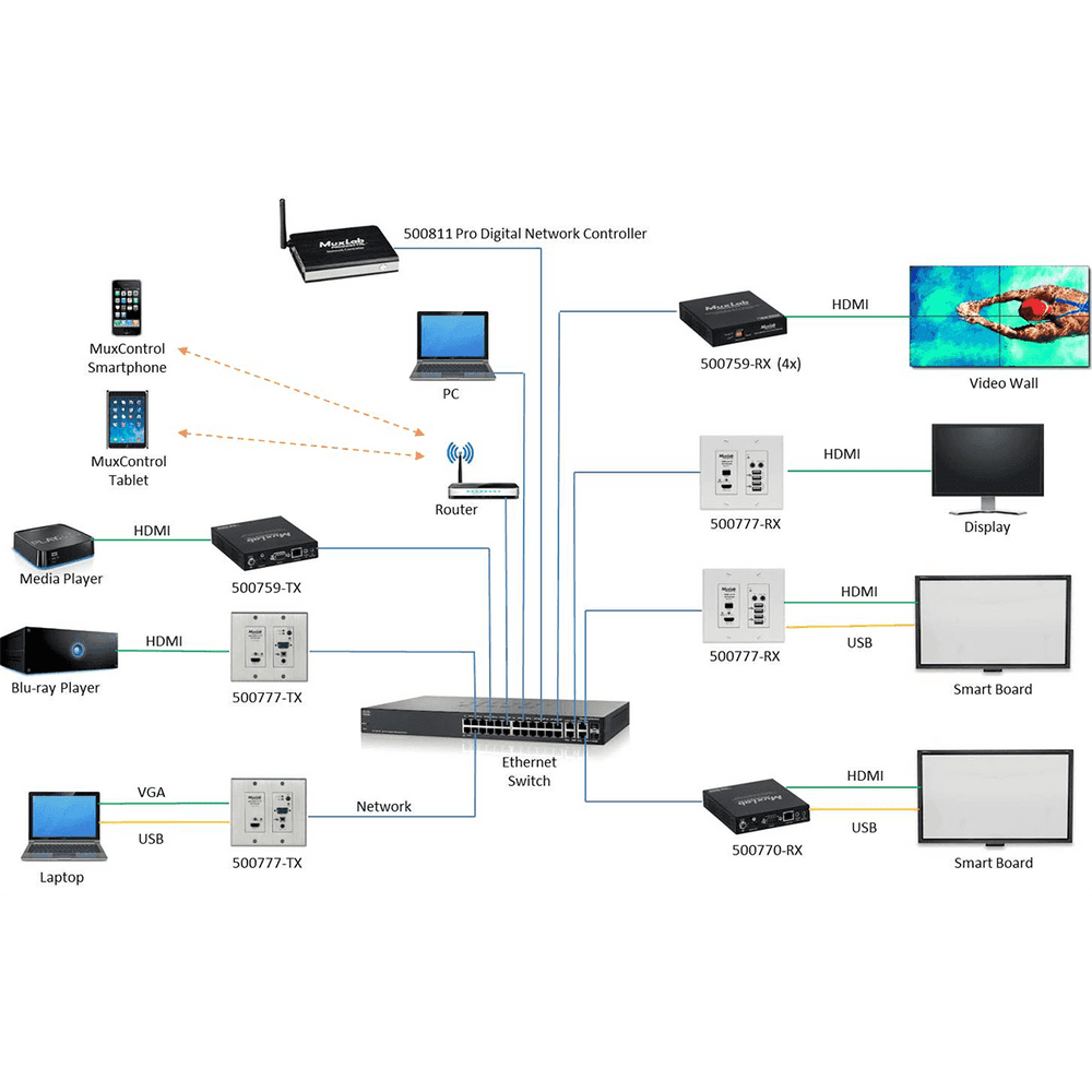 MuxLab IMU-500777-RX - Receptor Wallplate HDMI/USB 4K sobre IP - Tempo Shop