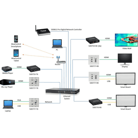 MuxLab IMU-500777-RX - Receptor Wallplate HDMI/USB 4K sobre IP - Tempo Shop