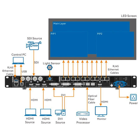 NovaStar VX1000 - Controlador y procesador de vídeo 2 en 1 para pantallas LED (carga 6,5 millones de píxeles) - Tempo Shop