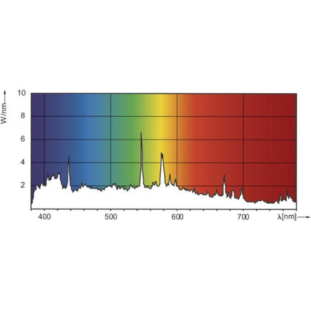 Philips 20076100 - Lámpara MHN - SA 1800W /956 P(SFC) 400V - Tempo Shop