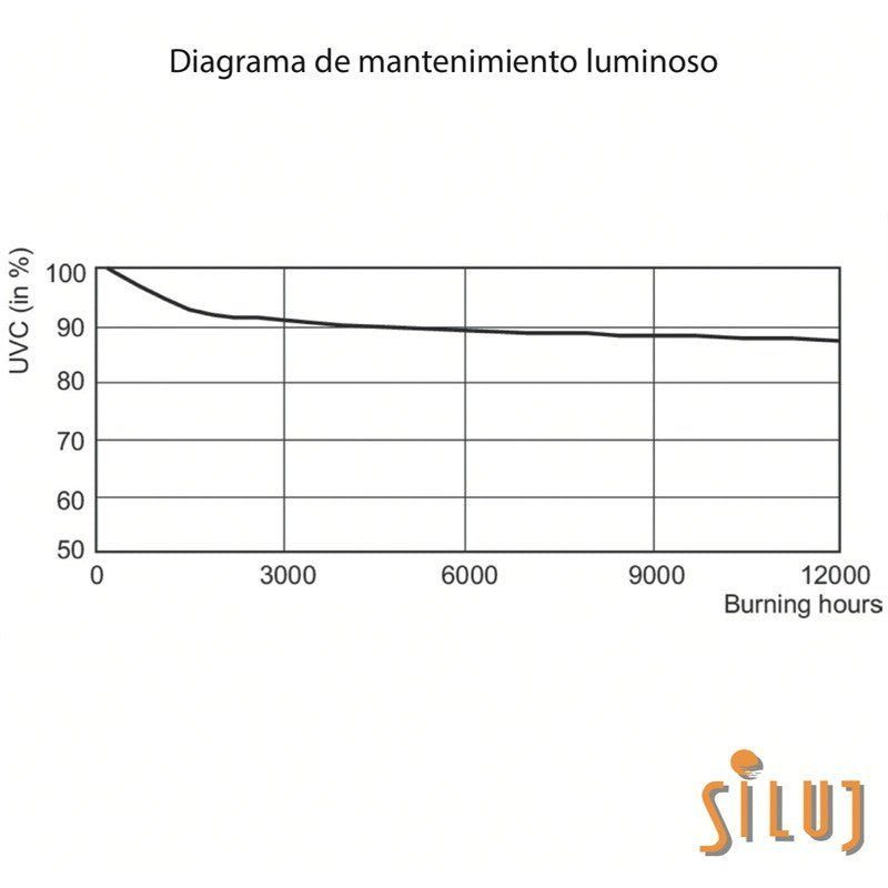 Philips 20943605 - Tubo TUV 130W XPT SE UNP/20 BASE G10.2Q Purificación amalgama - Tempo Shop